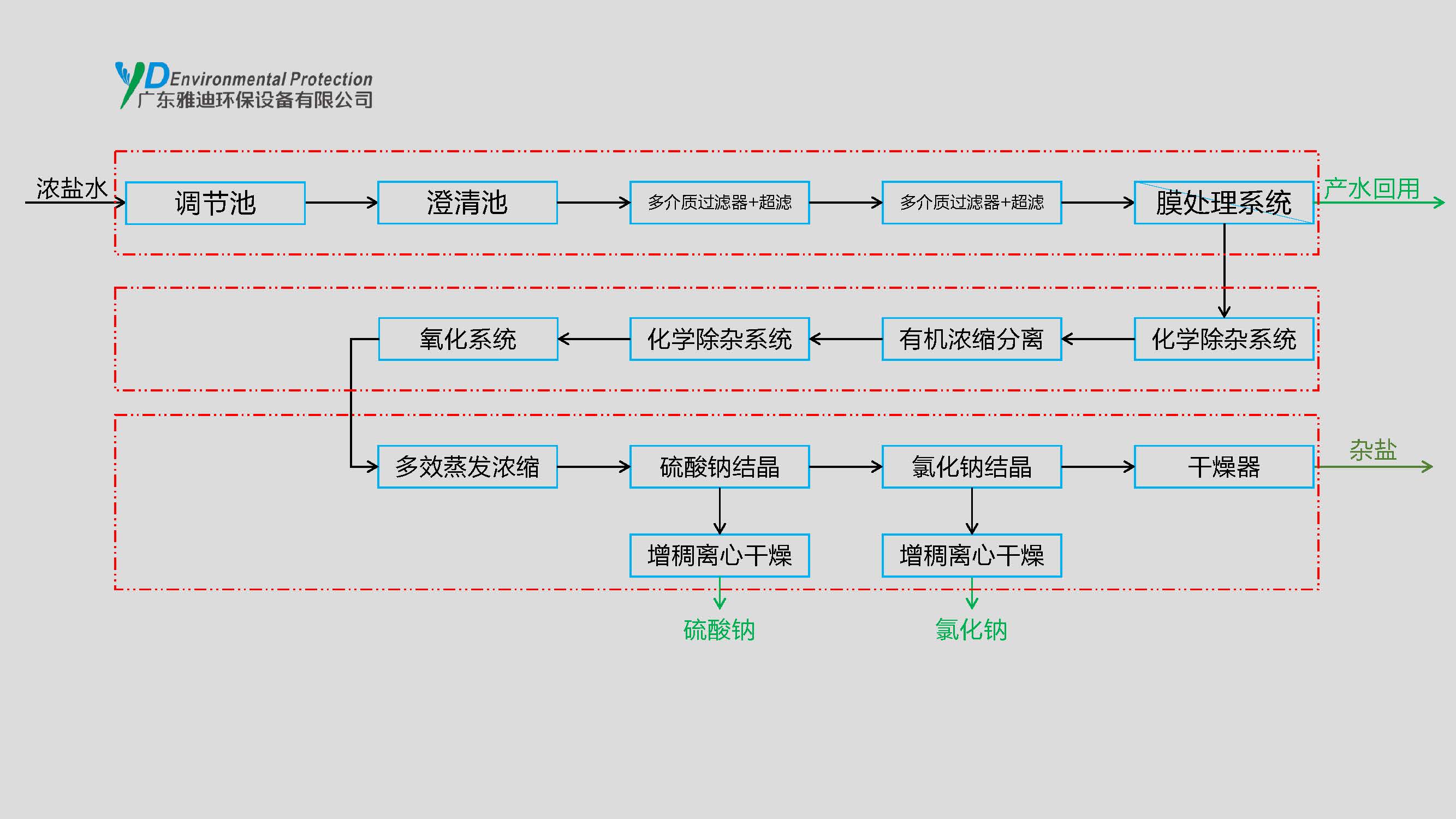 某化工企业处理案例