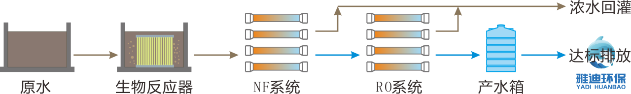 渗滤液运营服务