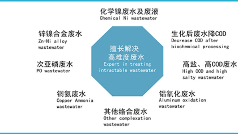 重金属废水处理