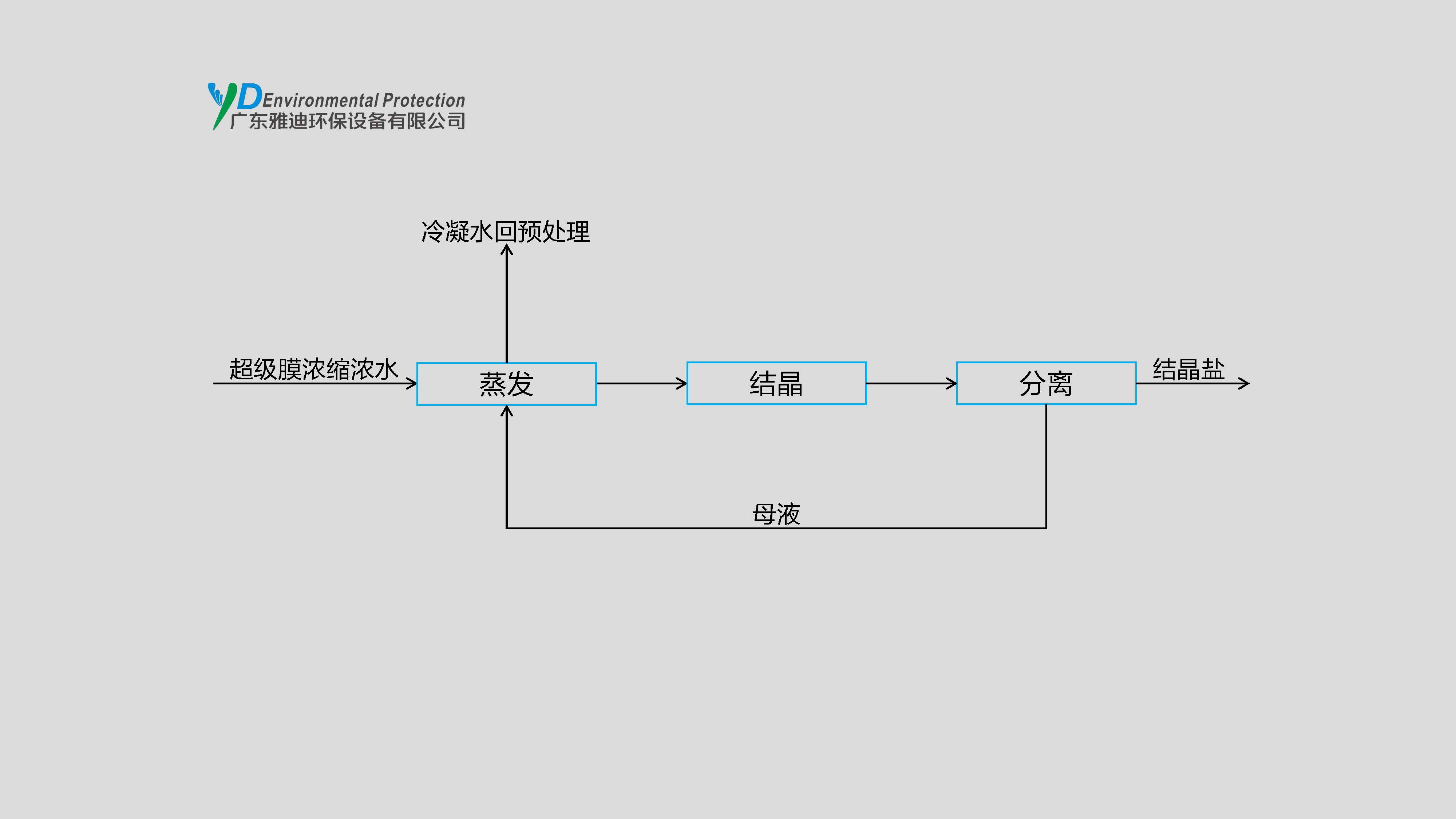 中水回用零排放工艺