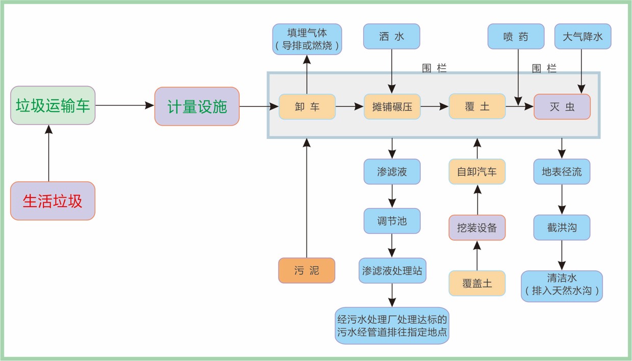 垃圾填埋流程