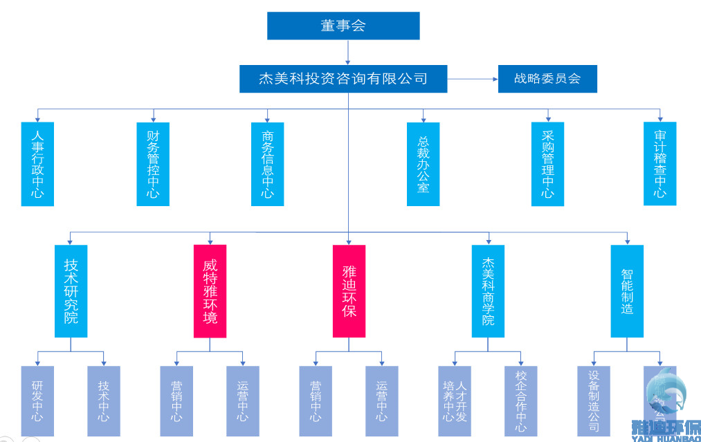 雅迪环保组织架构
