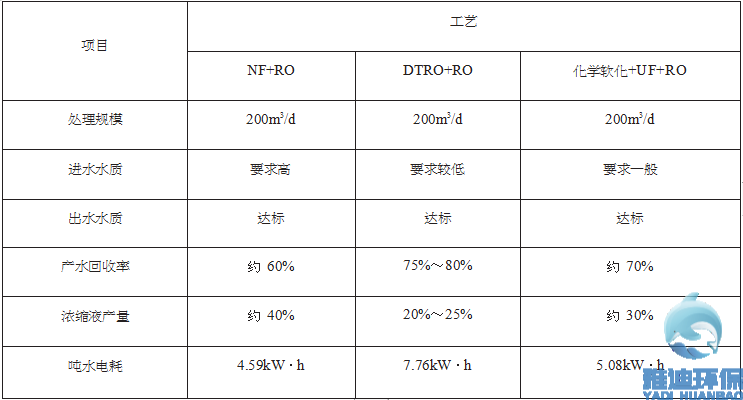 渗滤液处理工艺对比.png