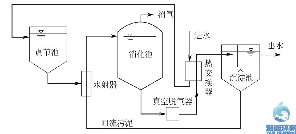 垃圾渗滤液处理的厌氧生物处理工艺